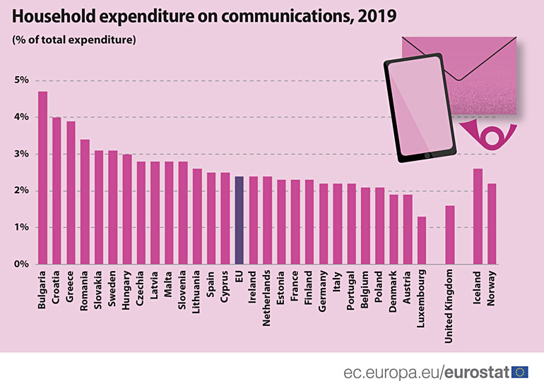 Българите отделят за комуникации най-голям дял от общите си разходи в ЕС